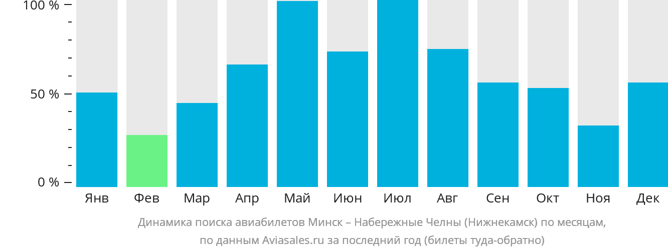 Динамика поиска авиабилетов из Минска в Набережные Челны (Нижнекамск) по месяцам
