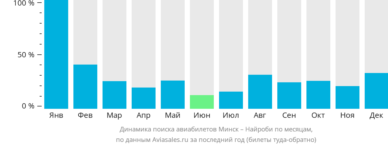 Динамика поиска авиабилетов из Минска в Найроби по месяцам