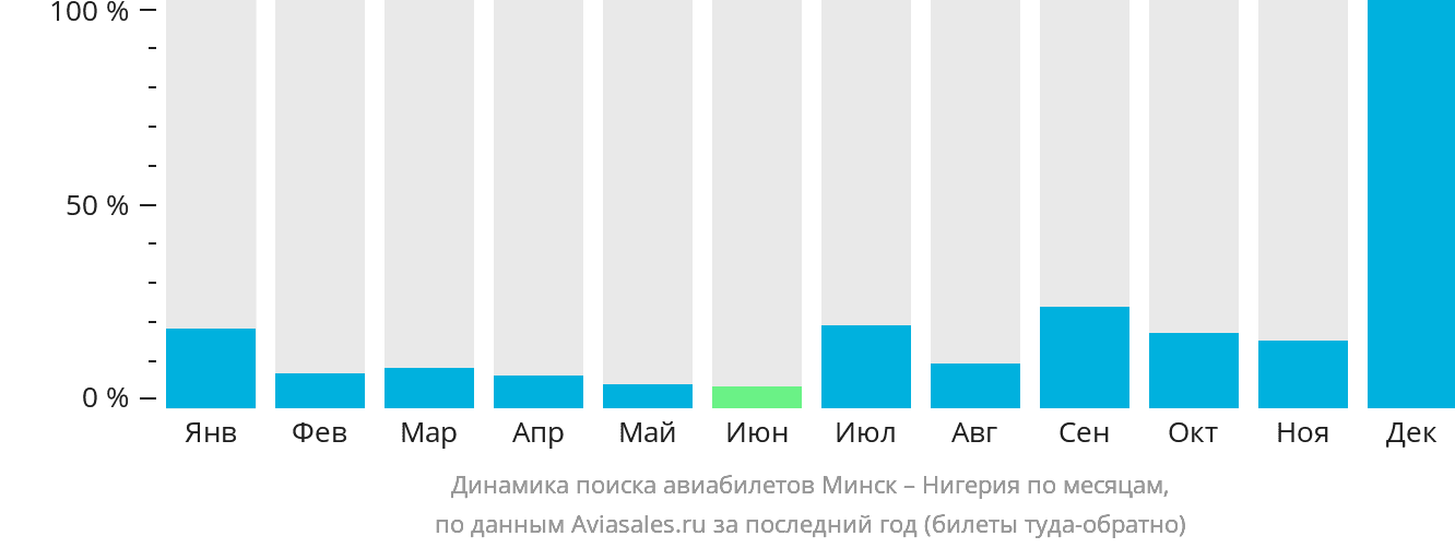 Динамика поиска авиабилетов из Минска в Нигерию по месяцам