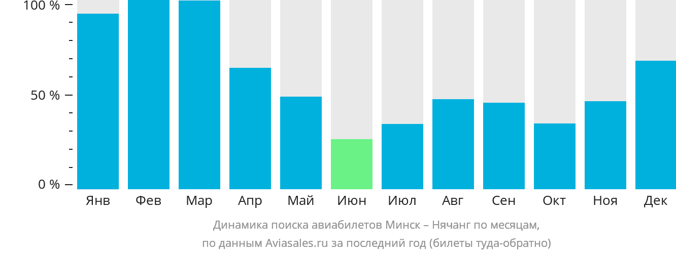 Динамика поиска авиабилетов из Минска в Нячанг по месяцам