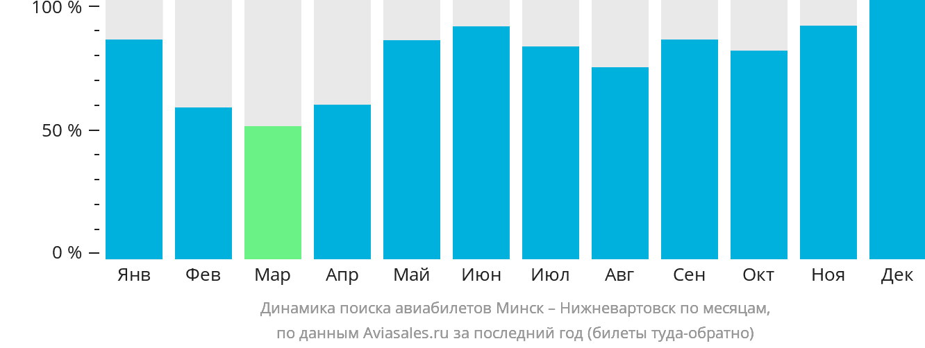 Динамика поиска авиабилетов из Минска в Нижневартовск по месяцам