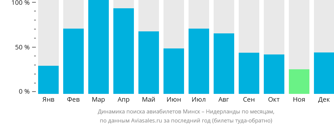 Динамика поиска авиабилетов из Минска в Нидерланды по месяцам