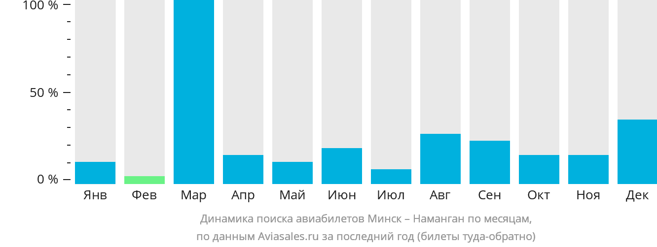 Динамика поиска авиабилетов из Минска в Наманган по месяцам