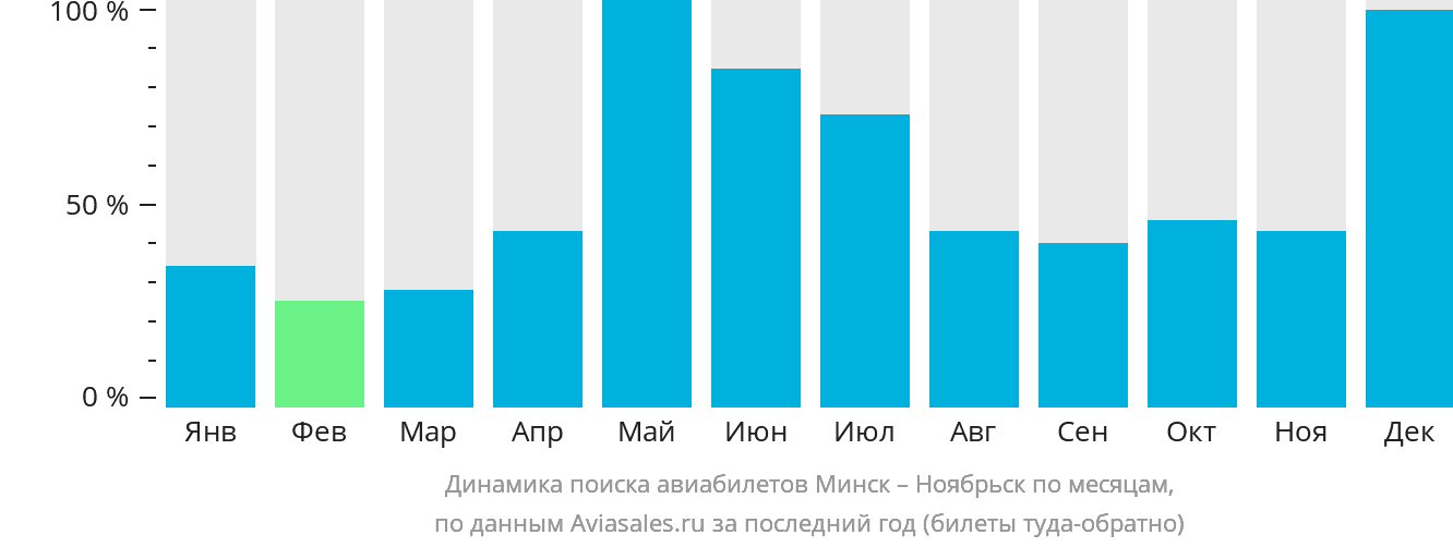 Динамика поиска авиабилетов из Минска в Ноябрьск по месяцам
