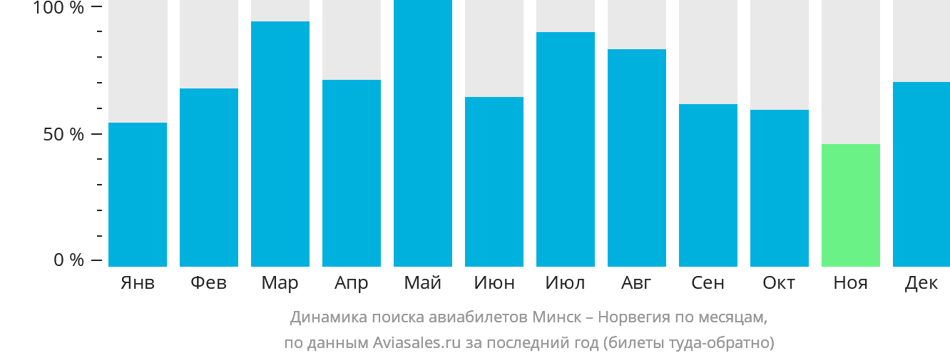 Динамика поиска авиабилетов из Минска в Норвегию по месяцам