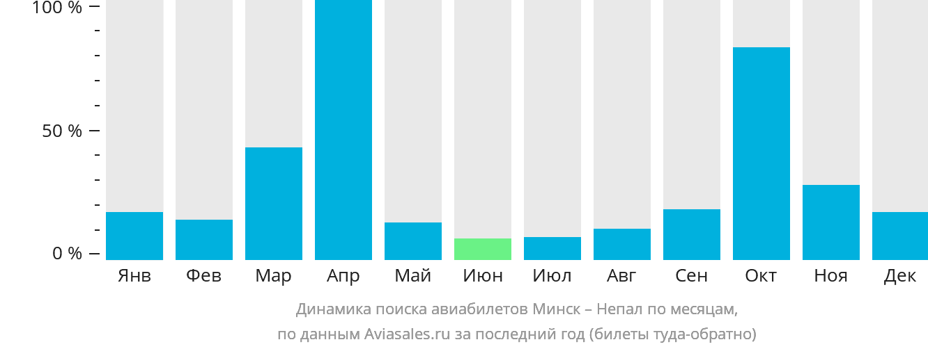 Динамика поиска авиабилетов из Минска в Непал по месяцам