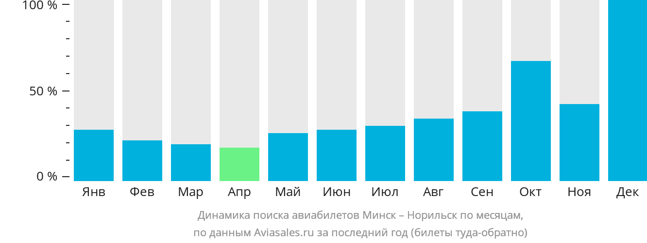 Динамика поиска авиабилетов из Минска в Норильск по месяцам
