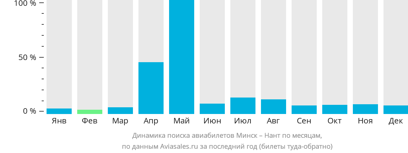 Динамика поиска авиабилетов из Минска в Нант по месяцам