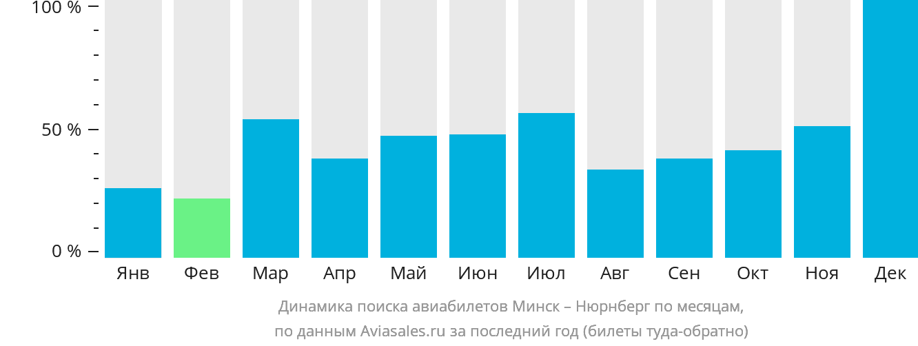 Динамика поиска авиабилетов из Минска в Нюрнберг по месяцам