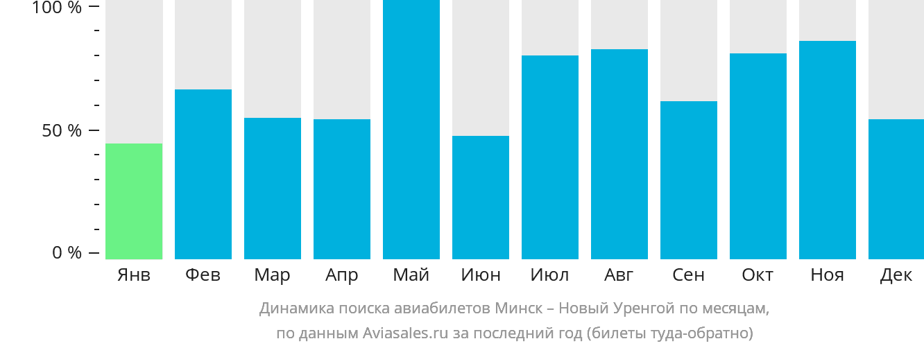 Динамика поиска авиабилетов из Минска в Новый Уренгой по месяцам