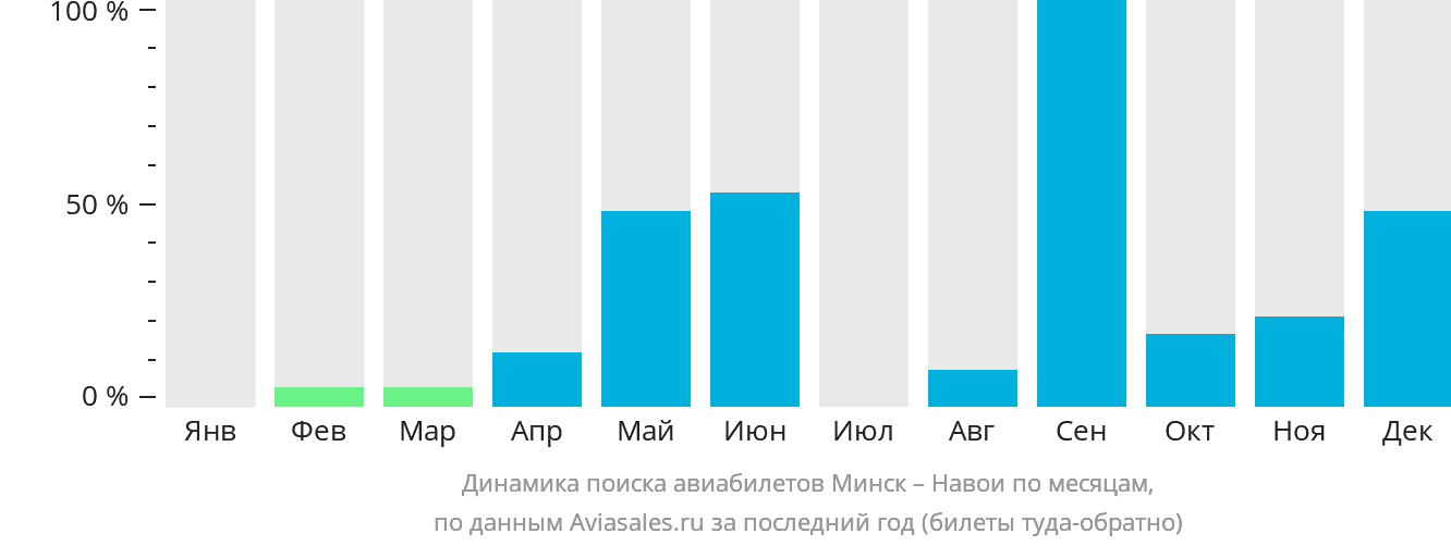 Динамика поиска авиабилетов из Минска в Навои по месяцам