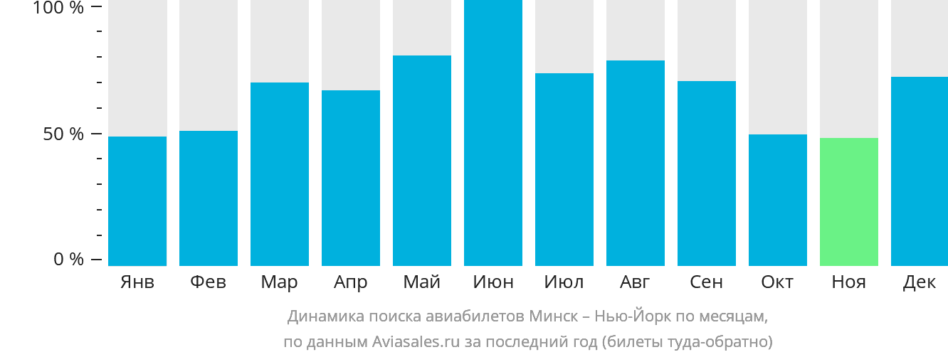 Динамика поиска авиабилетов из Минска в Нью-Йорк по месяцам