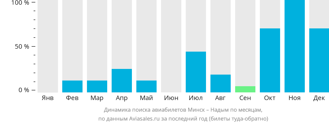 Динамика поиска авиабилетов из Минска в Надым по месяцам