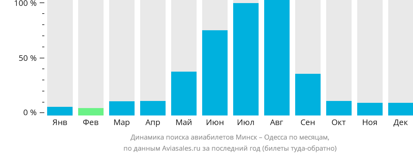 Динамика поиска авиабилетов из Минска в Одессу по месяцам