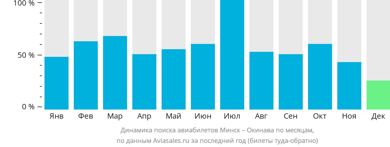 Динамика поиска авиабилетов из Минска на Окинаву по месяцам