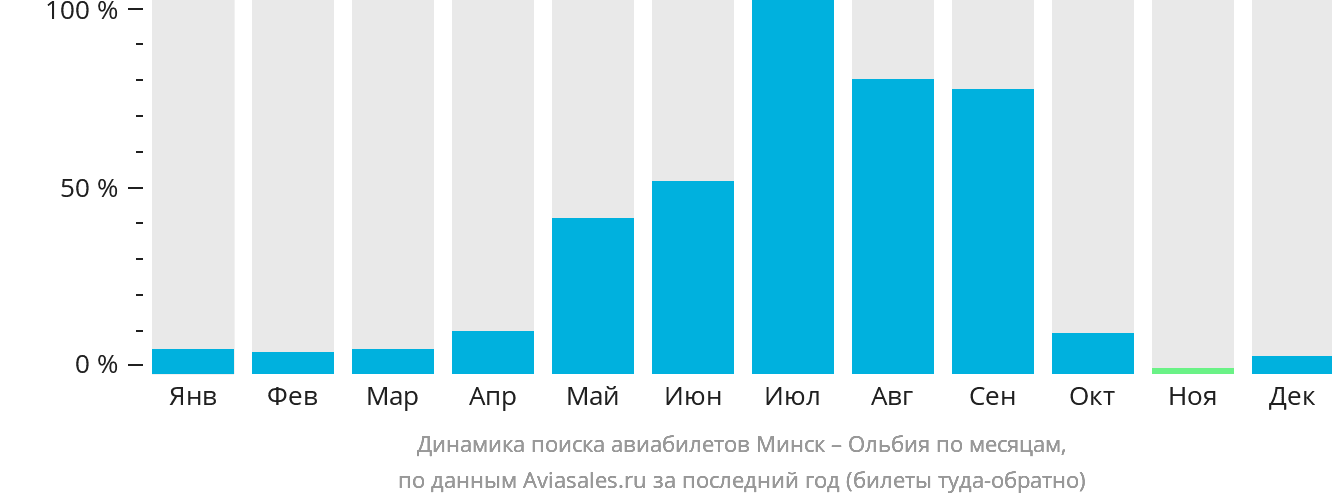 Динамика поиска авиабилетов из Минска в Ольбию по месяцам