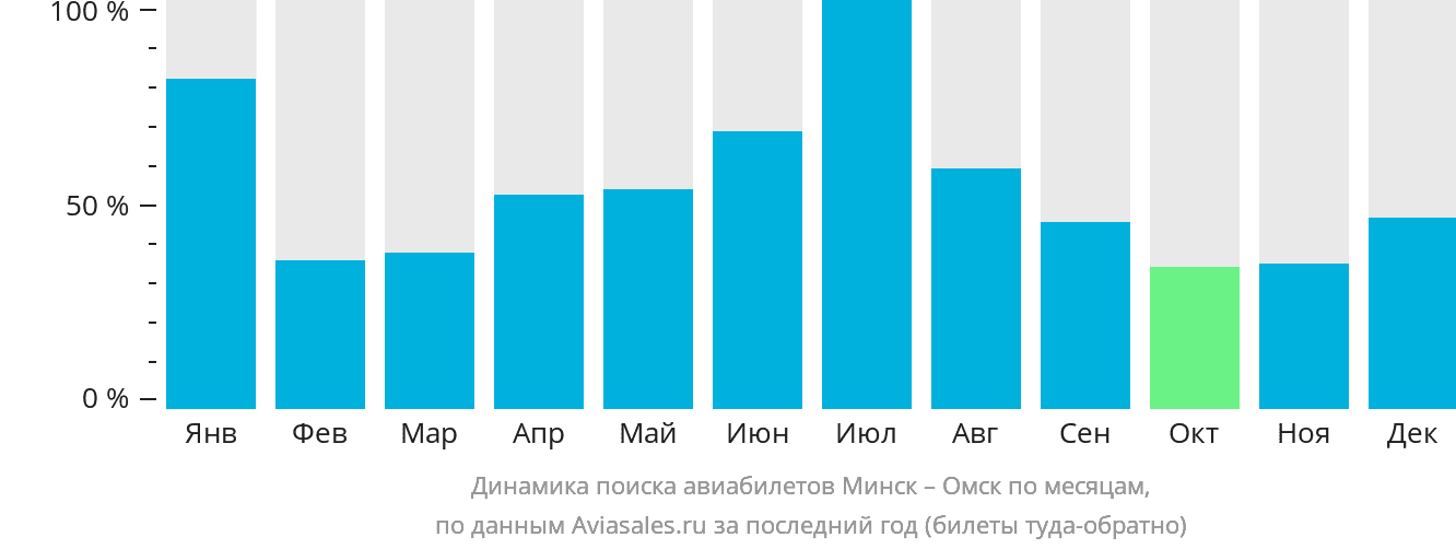 Динамика поиска авиабилетов из Минска в Омск по месяцам
