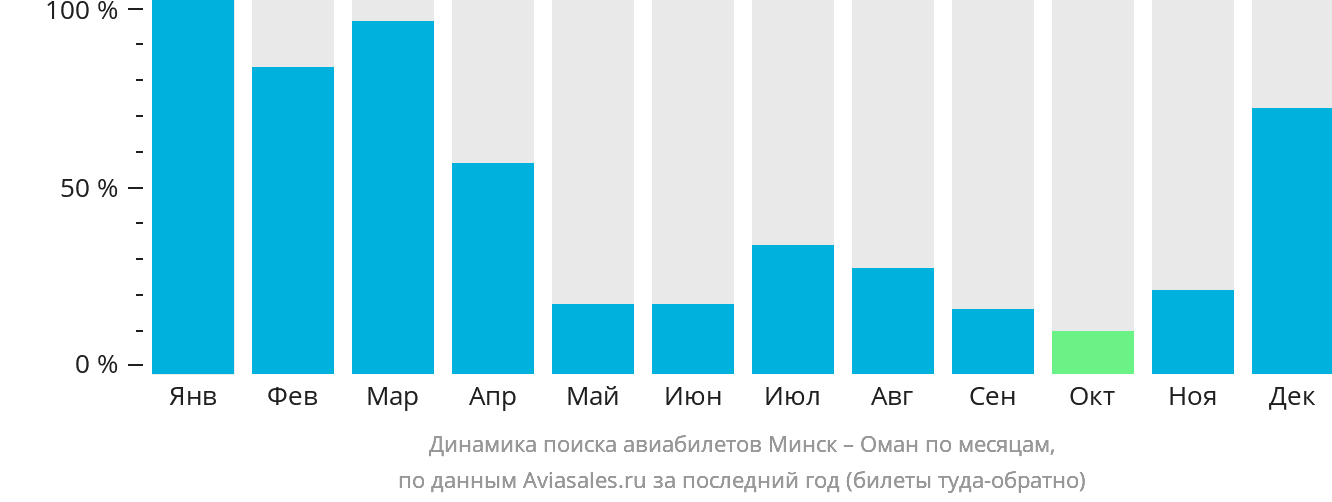 Динамика поиска авиабилетов из Минска в Оман по месяцам
