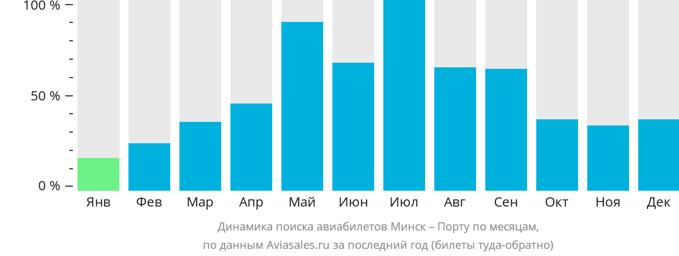 Динамика поиска авиабилетов из Минска в Порту по месяцам
