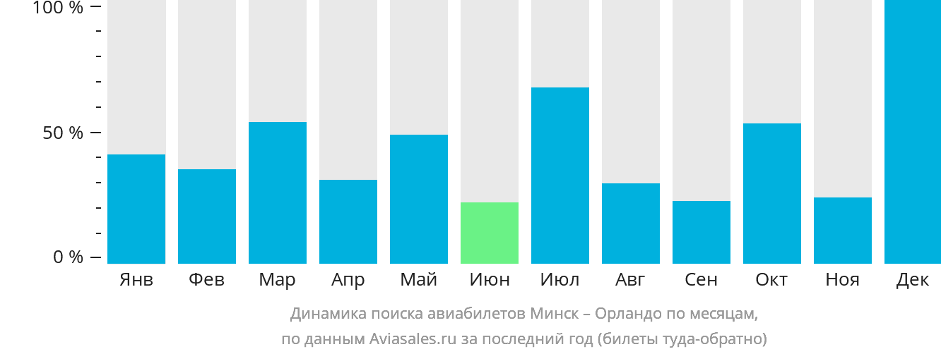 Динамика поиска авиабилетов из Минска в Орландо по месяцам