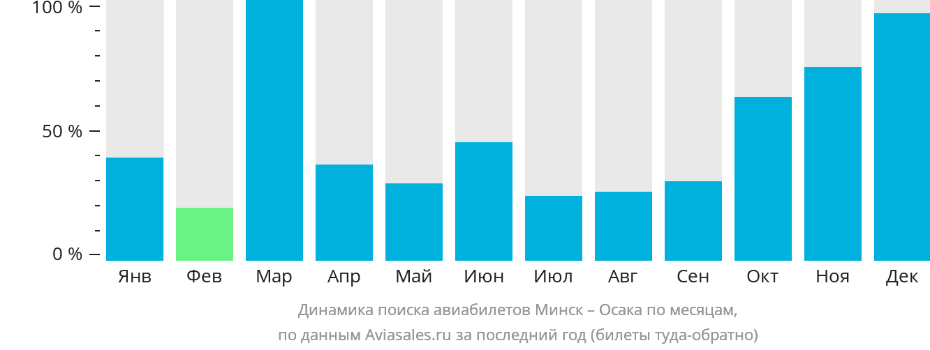 Динамика поиска авиабилетов из Минска в Осаку по месяцам