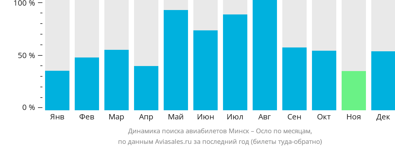 Динамика поиска авиабилетов из Минска в Осло по месяцам