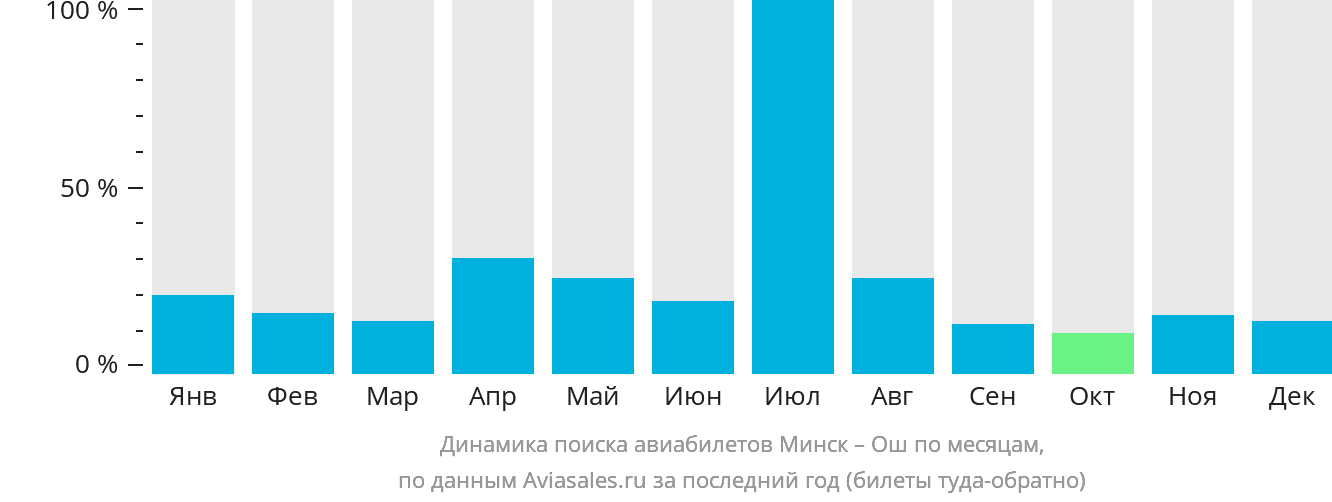 Динамика поиска авиабилетов из Минска в Ош по месяцам