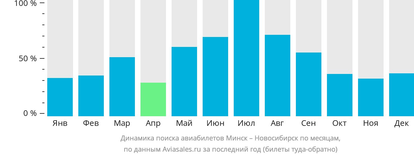 Динамика поиска авиабилетов из Минска в Новосибирск по месяцам