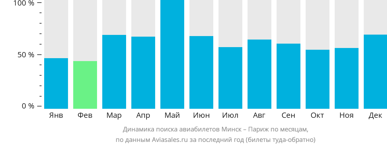 Динамика поиска авиабилетов из Минска в Париж по месяцам