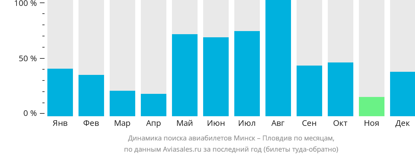 Динамика поиска авиабилетов из Минска в Пловдив по месяцам