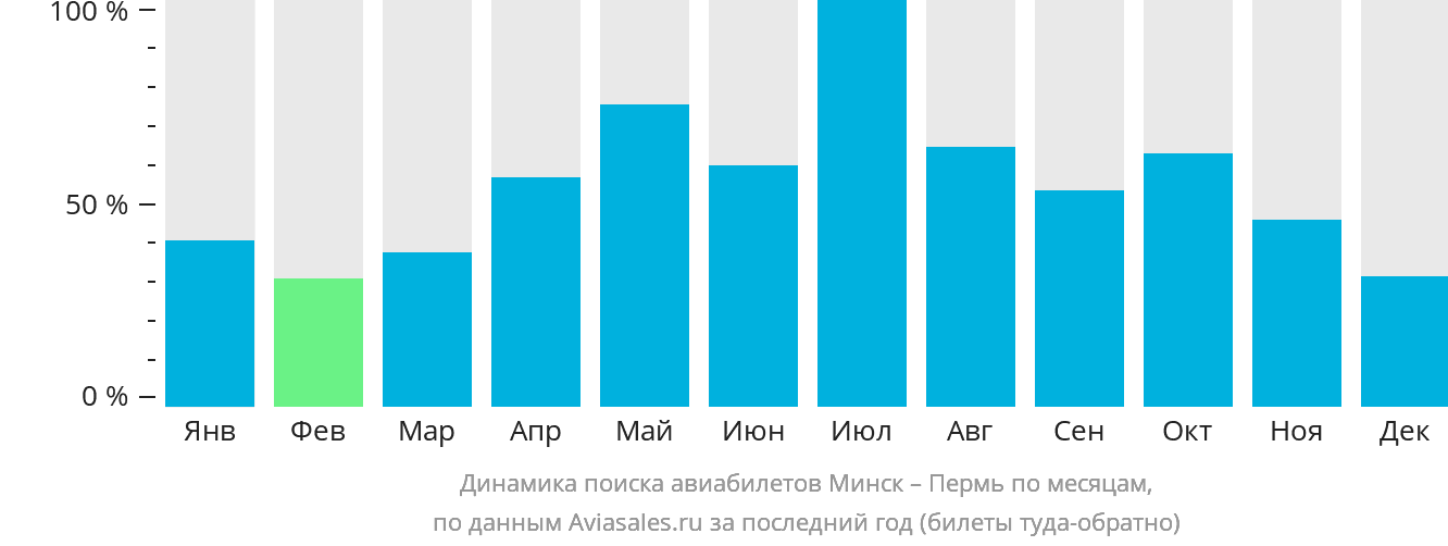 Динамика поиска авиабилетов из Минска в Пермь по месяцам