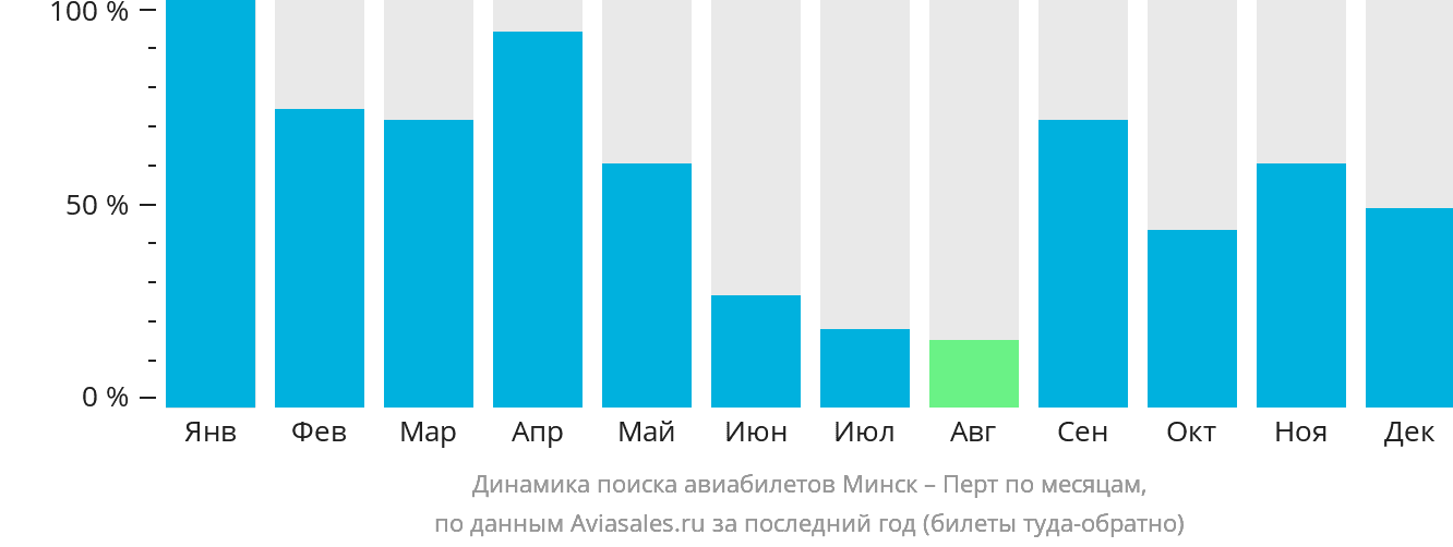 Динамика поиска авиабилетов из Минска в Перт по месяцам