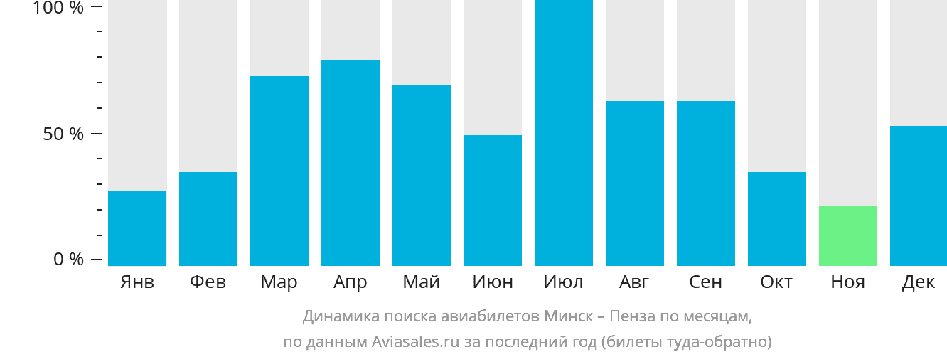 Динамика поиска авиабилетов из Минска в Пензу по месяцам