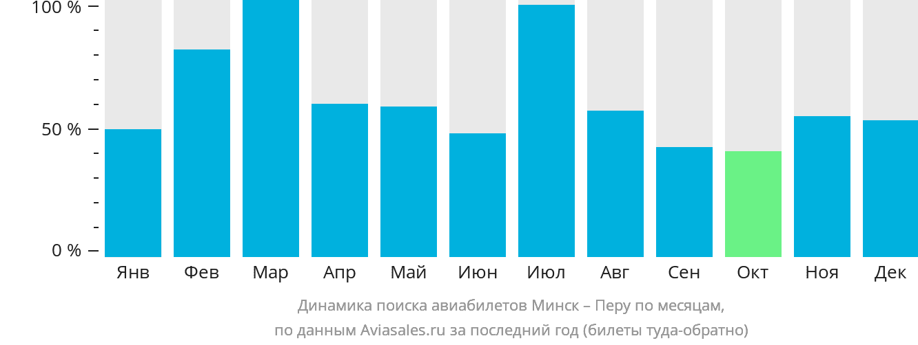 Динамика поиска авиабилетов из Минска в Перу по месяцам