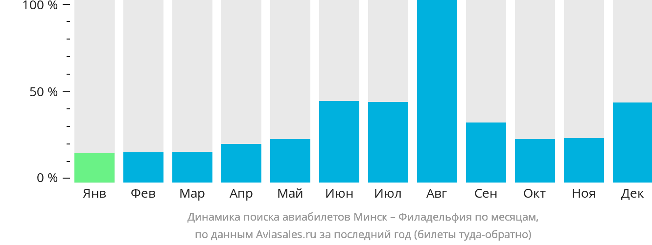 Динамика поиска авиабилетов из Минска в Филадельфию по месяцам