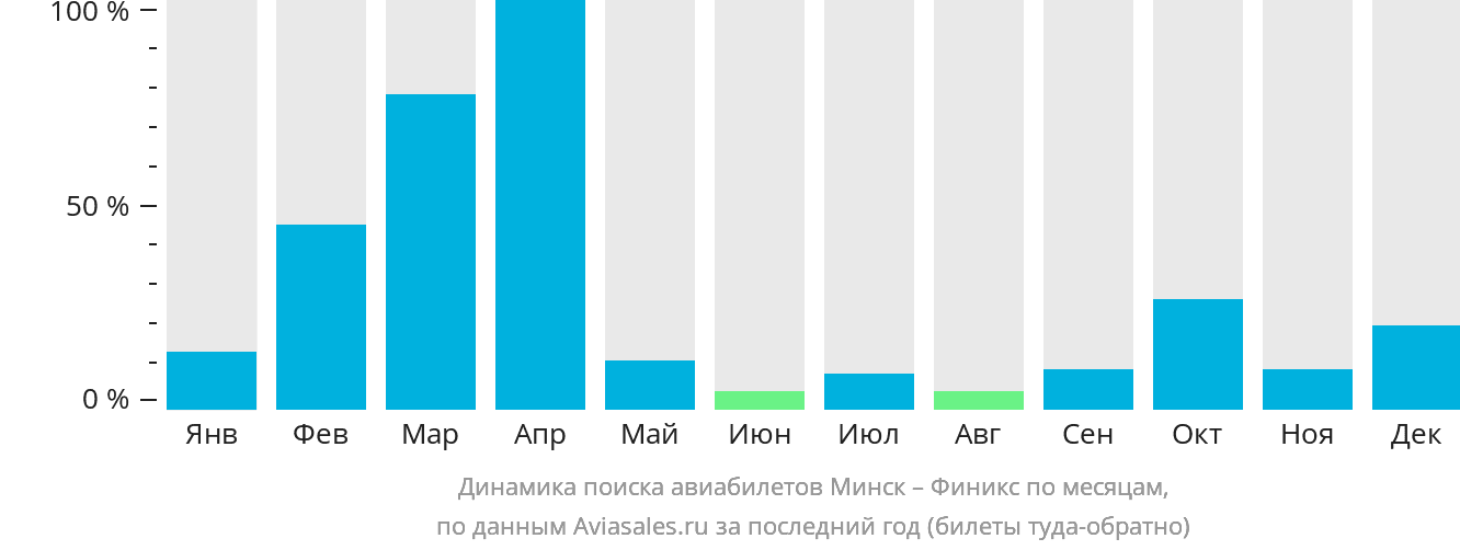 Динамика поиска авиабилетов из Минска в Финикс по месяцам