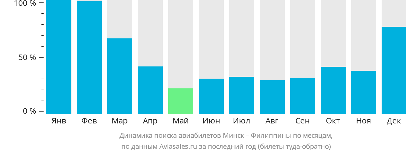 Динамика поиска авиабилетов из Минска на Филиппины по месяцам