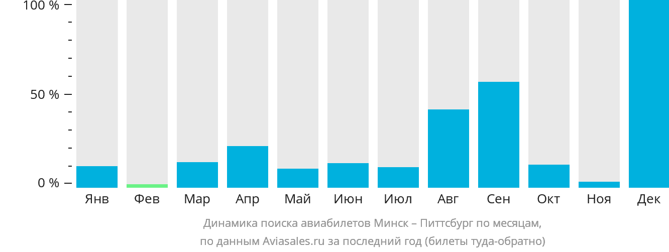Динамика поиска авиабилетов из Минска в Питтсбург по месяцам