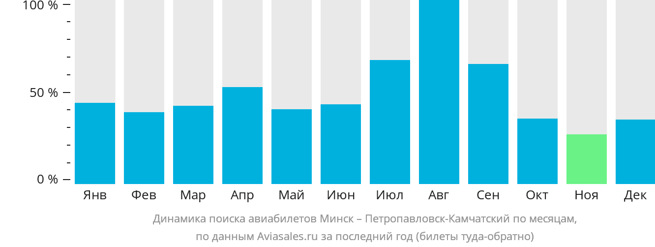 Динамика поиска авиабилетов из Минска в Петропавловск-Камчатский по месяцам