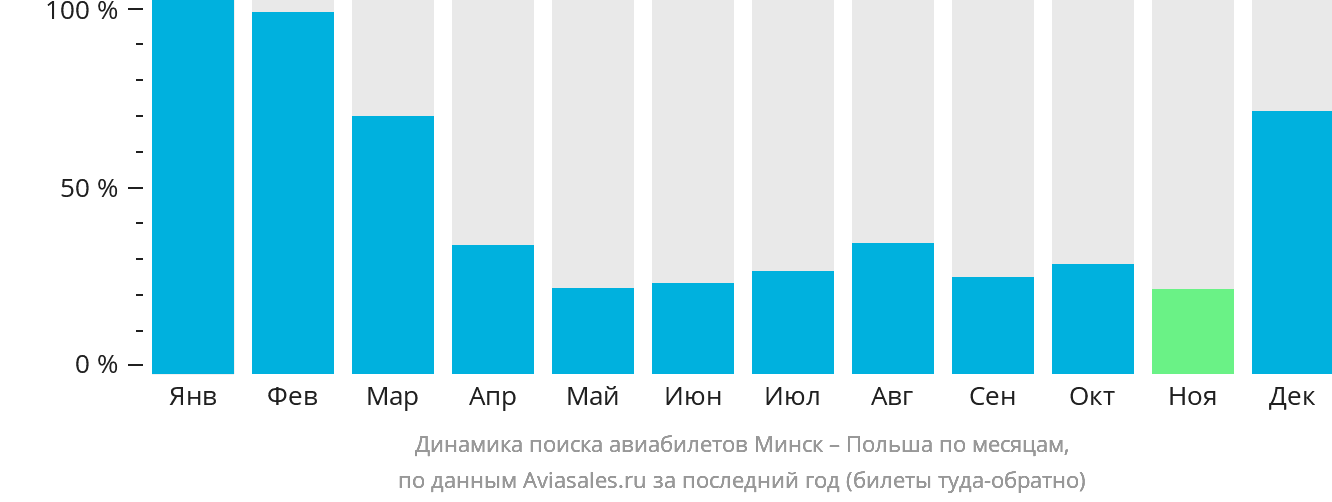Динамика поиска авиабилетов из Минска в Польшу по месяцам