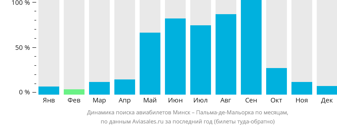 Динамика поиска авиабилетов из Минска в Пальма-де-Майорку по месяцам