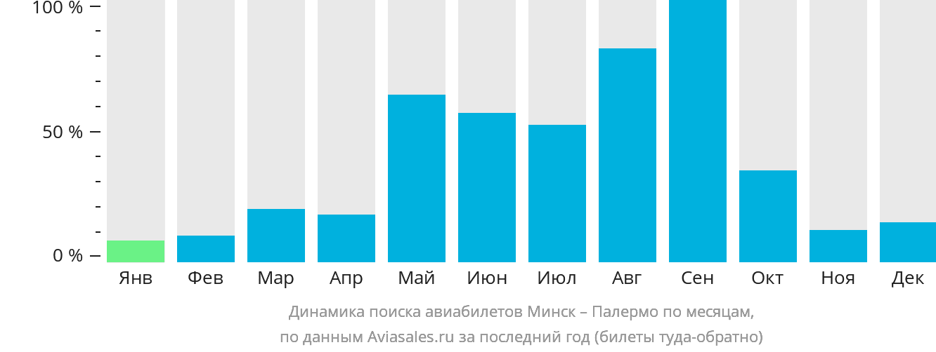 Динамика поиска авиабилетов из Минска в Палермо по месяцам