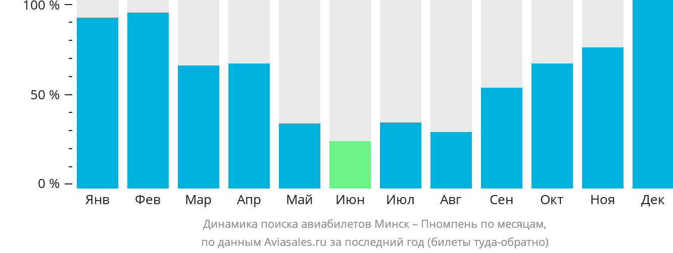 Динамика поиска авиабилетов из Минска в Пномпень по месяцам