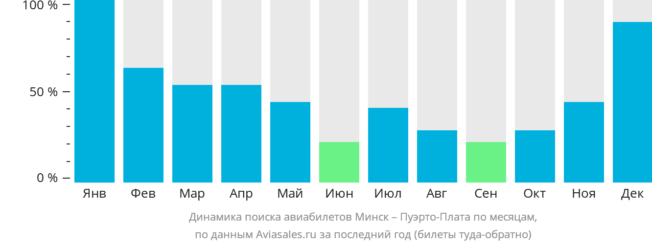 Динамика поиска авиабилетов из Минска в Пуэрто-Плату по месяцам