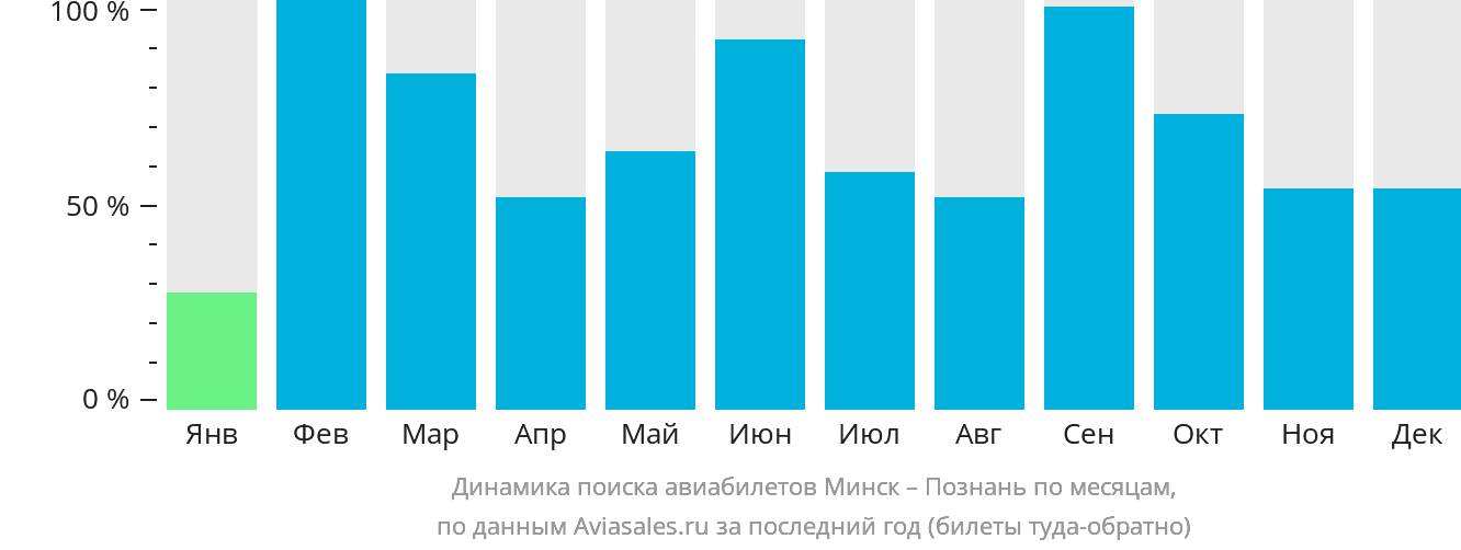 Динамика поиска авиабилетов из Минска в Познань по месяцам