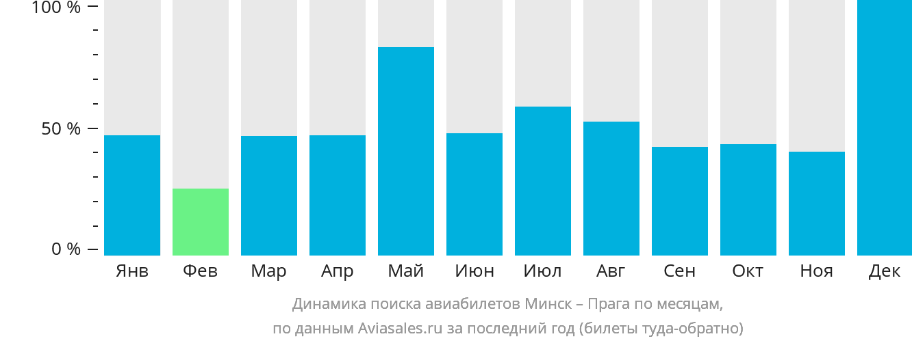 Динамика поиска авиабилетов из Минска в Прагу по месяцам