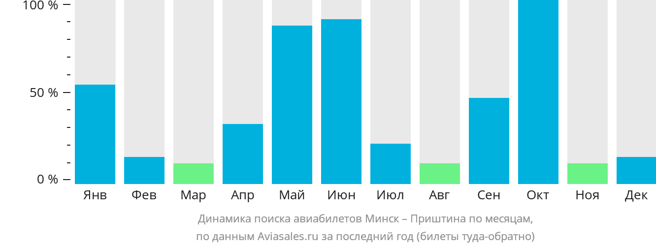 Динамика поиска авиабилетов из Минска в Приштину по месяцам