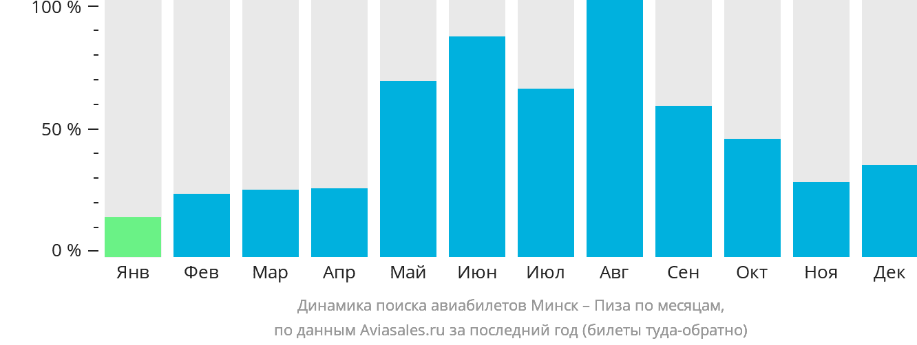 Динамика поиска авиабилетов из Минска в Пизу по месяцам