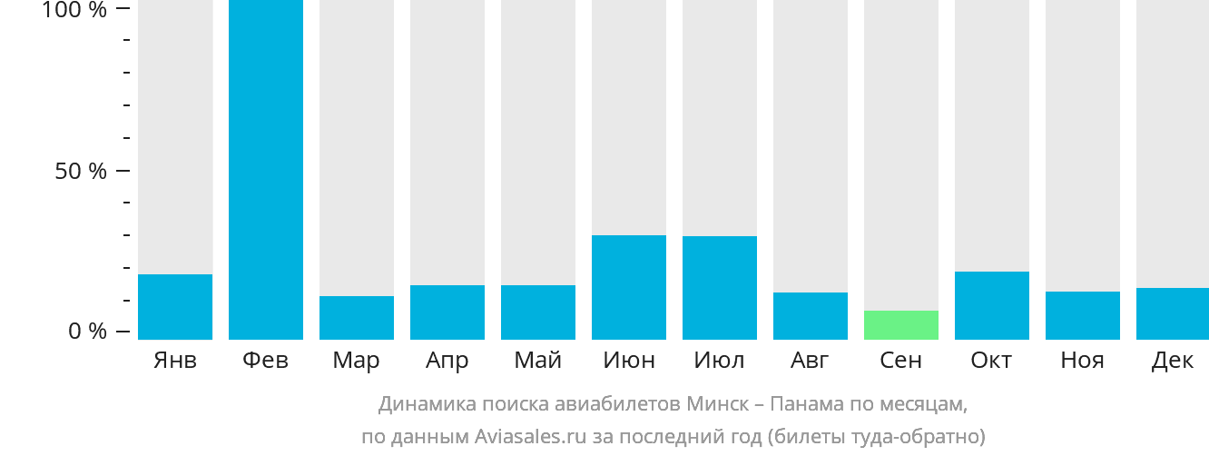 Динамика поиска авиабилетов из Минска в Панаму по месяцам