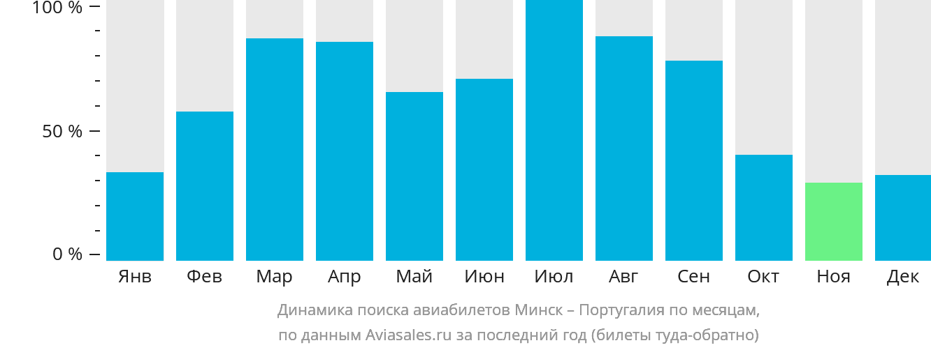 Динамика поиска авиабилетов из Минска в Португалию по месяцам